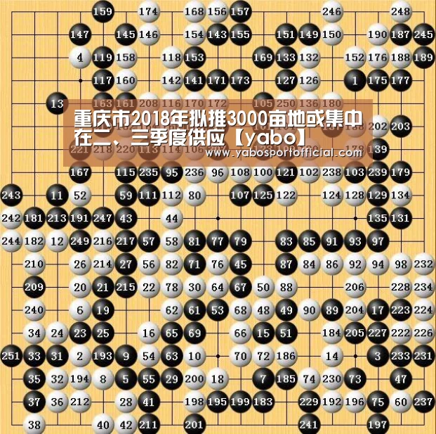 重庆市2018年拟推3000亩地或集中在二、三季度供应【yabo】(图1)